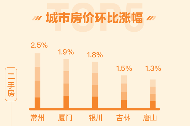 全国新房找房热度下降 北京二手房挂牌均价超6万