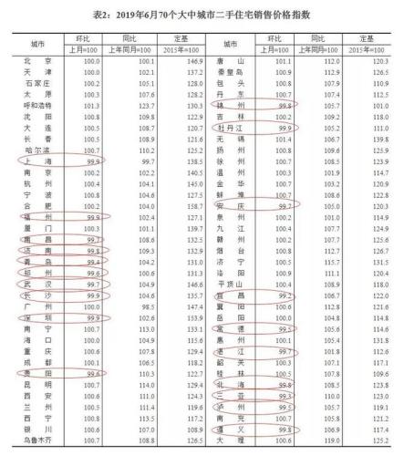 楼市快速退烧！ 多达20城二手房价下跌