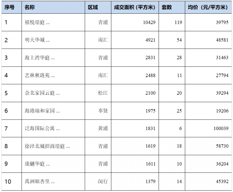 上海楼市供应大增 上周成交持续下滑