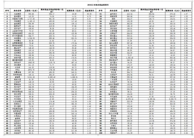 2018现金短债比／是现金为王 还是负债累累？