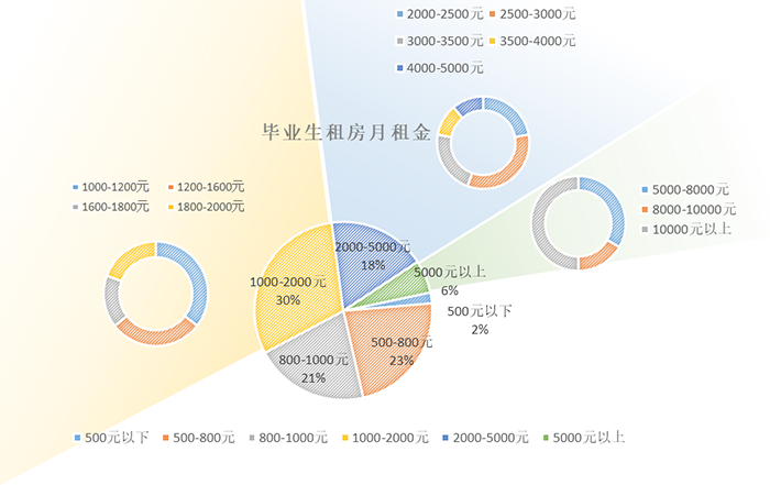 毕业季全国房租普涨 仅一成毕业生租住长租公寓