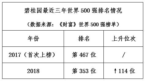 碧桂园再度上榜《财富》世界500强 排名大幅上升176位