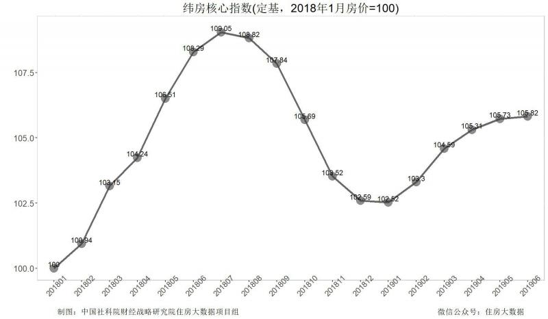 中国住房市场发展月度分析报告（2019年07月）