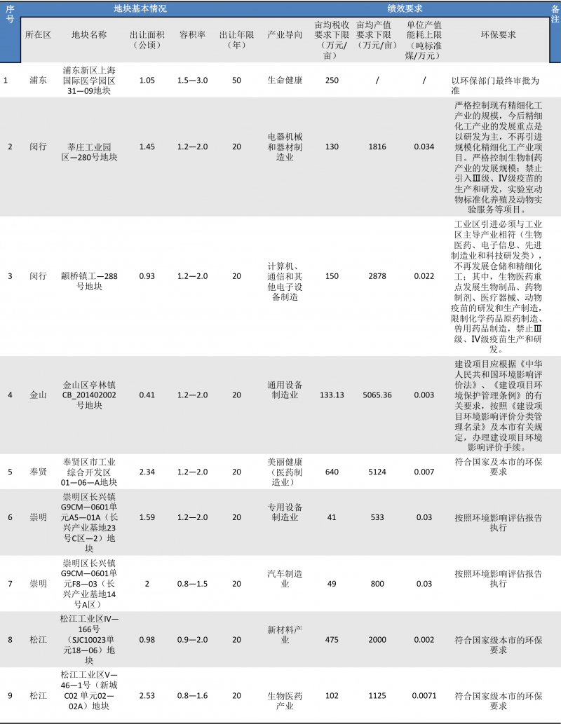 上海首推产业用地“标准地”，拥有明确的产业导向