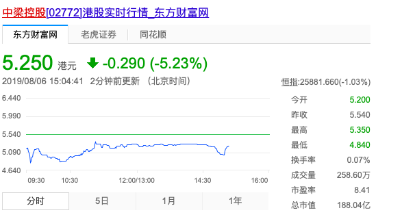 中梁控股跌破发行价 股价报5.25港元