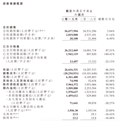 融信中国：上半年净利润35.1亿元 同比增长55.75%