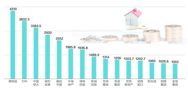 前7月房企表现如何？15家销售额超千亿 业绩增速整体放缓
