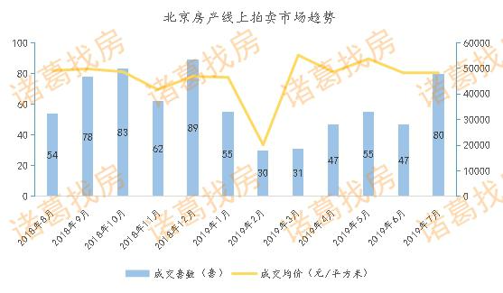 报告：7月北京线上拍卖住宅市场热度回升