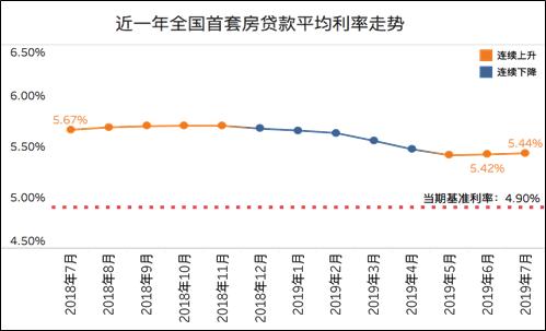 7月全国房贷普涨，上海首套房贷最低苏州最高