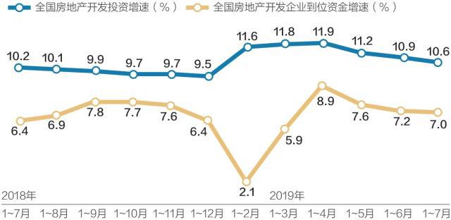 7月房地产开发投资增速持续回落 业内：三因素所致