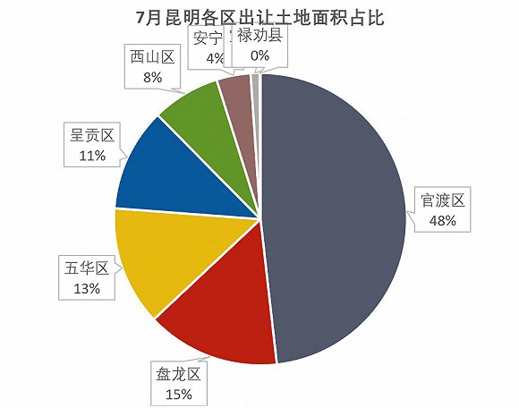 7月昆明卖地收入318亿元 创年内新高