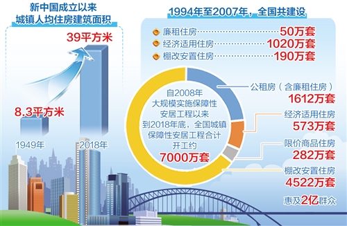 我国住房保障取得历史性成就 努力实现让全体人民住有所居