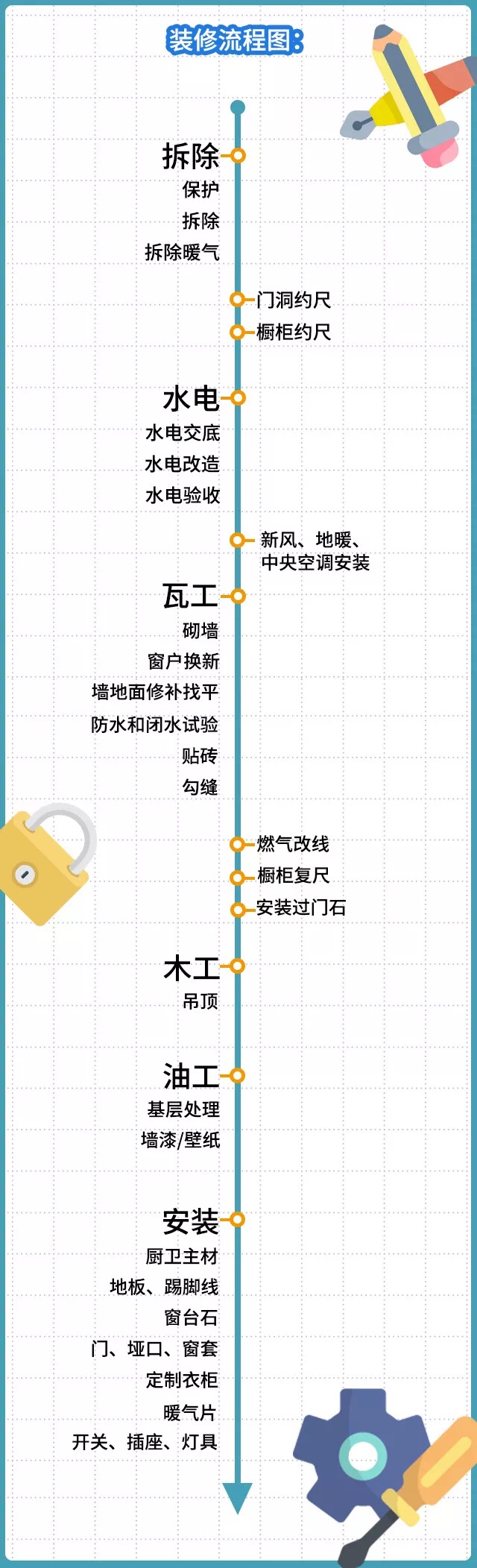 装修攻略 ／ 留神“水电油瓦木” 施工雷区请绕行