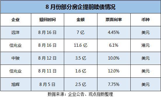 汇率凶猛 纷纷赎回美元债的房企们