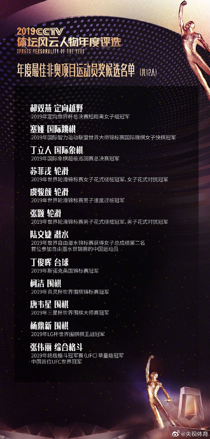 体坛风云非奥候选名单出炉 丁俊晖张伟丽柯洁榜上有名