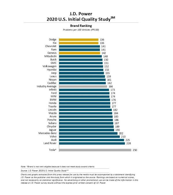 （特斯拉）JD Power此次公布的数据和排名特斯拉垫底.jpeg