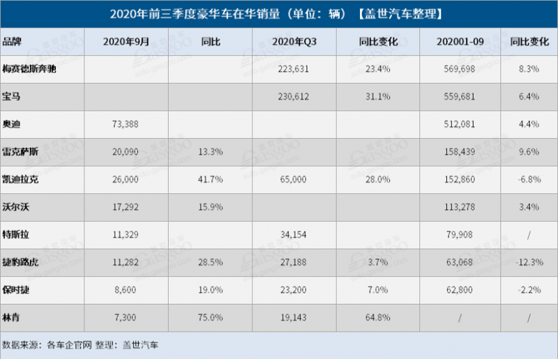 豪华车，销量，前三季度豪华车在华销量,奔驰在华销量