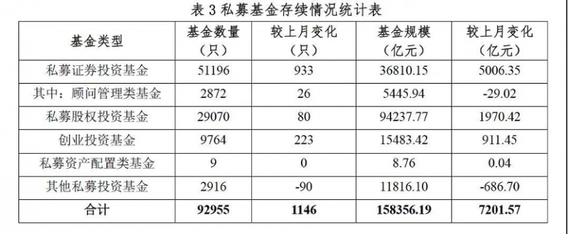 图片来源中国证券投资基金业协会网站从已登记私募基金管理人数量从注册