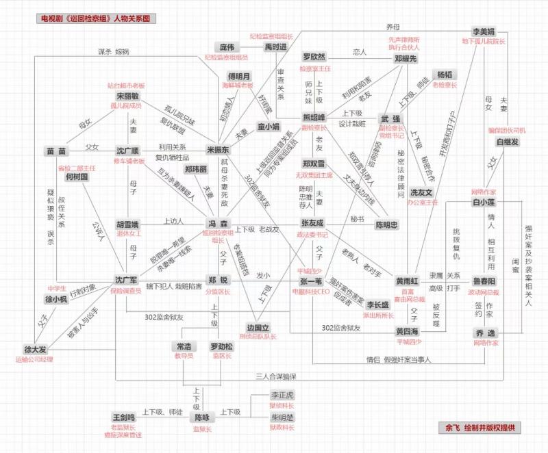 《巡回检察组》人物关系图.jpg