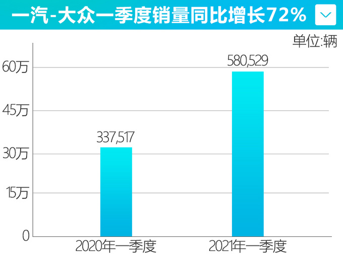 一汽-大众一季度销量同比大涨72 多款新车将亮相-图1