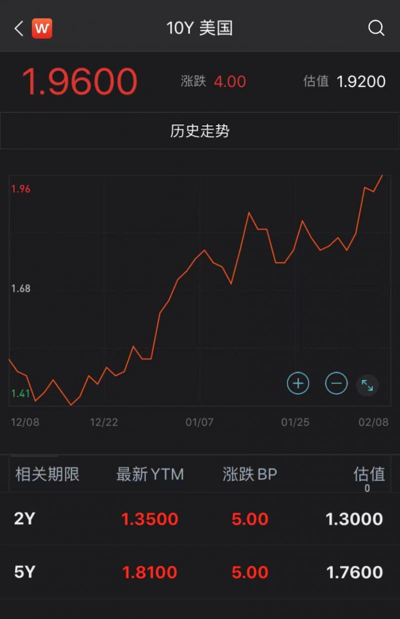 美国2年期国债中标收益率略高于发行前交易水平 短端维持早间跌势