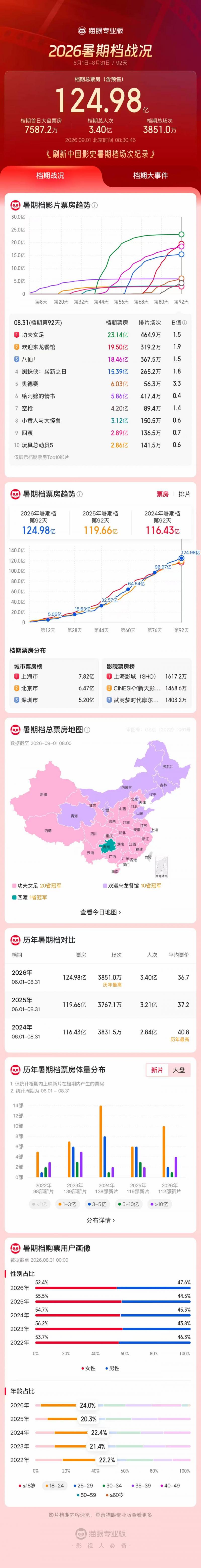 1788228882887119.jpg 暑期档票房2.jpg