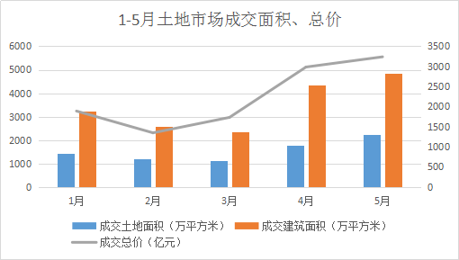 五月土地市场报告：温和上行
