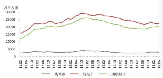 百城库存连增7个月 环京燕郊去化周期超30个月